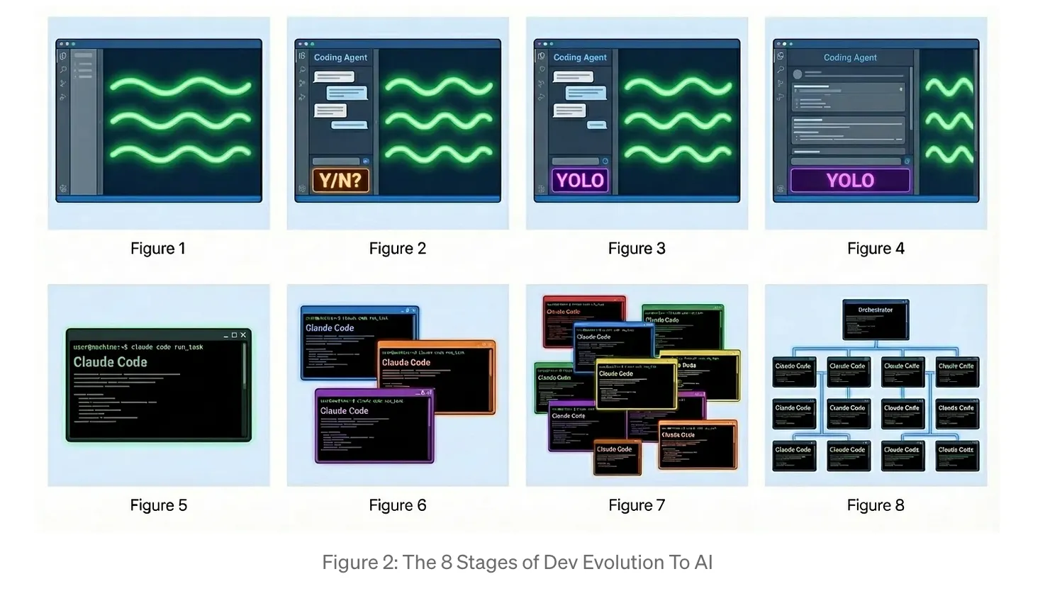 8 Stages of AI